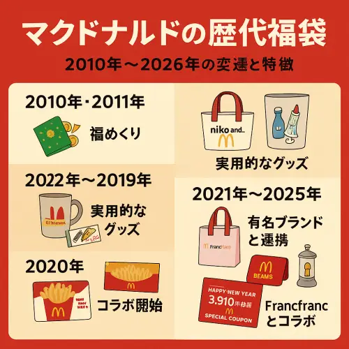 マクドナルド 福袋歴代の中身を全網羅｜過去から最新まで完全解説